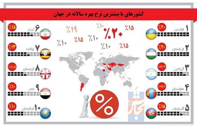 Image result for ?نرخ سود بانک های ایران و غرب ?‎