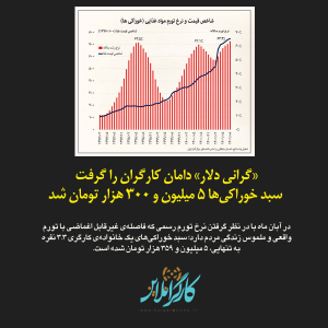 «گرانی دلار» دامان کارگران را گرفت/ سبد خوراکی‌ها ۵ میلیون و ۳۰۰ هزار تومان شد