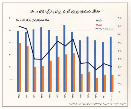 مقایسه دستمزد کارگران در ایران و ترکیه