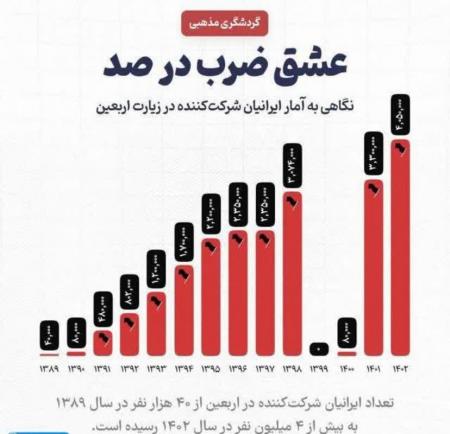 عشق اربعینی ها ضرب شد / سال ۸۹ چهارصد هزار نفر | سال ۹۳ پنج میلیون نفر