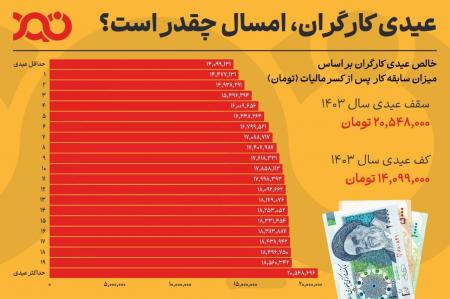 خالص عیدی ۱۴۰۳ کارگران بر اساس سابقه کار پس از کسر مالیات