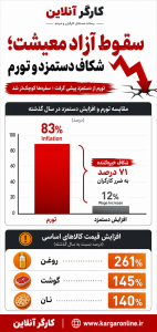  فریبِ «کاهش شتاب تورم» را نخورید؛ سفره کارگران با تورم ۱۲۸ درصدی خوراکی‌ها خالی شد!