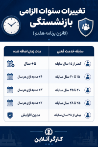  جزئیات تغییرات قانون بازنشستگی؛ چه کسانی مشمول افزایش سابقه خدمت می‌شوند؟