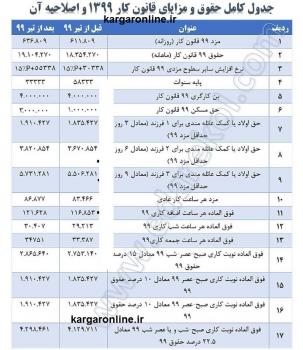 اصلاحیه جدول کامل حقوق و مزایای قانون کار کارگران در سال 1399 ابلاغ شد