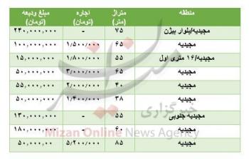 مظنه رهن و اجاره آپارتمان در مجیدیه مظنه رهن و اجاره آپارتمان در مجیدیه
