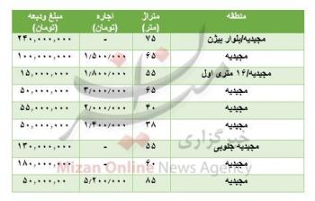 مظنه رهن و اجاره آپارتمان در مجیدیه