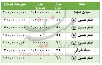 مظنه رهن و اجاره آپارتمان در محدوده امام حسین (ع)