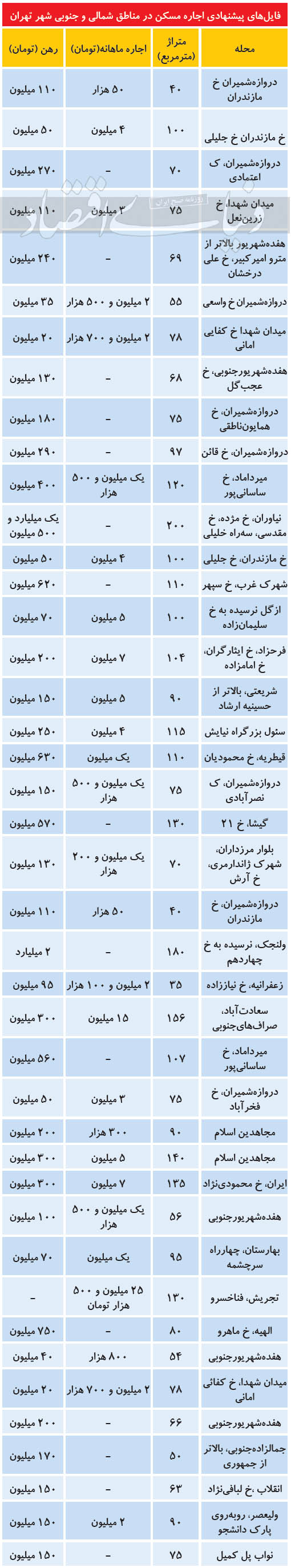 قیمت اجاره در شمال و جنوب پایتخت + جدول قیمت اجاره در شمال و جنوب پایتخت + جدول