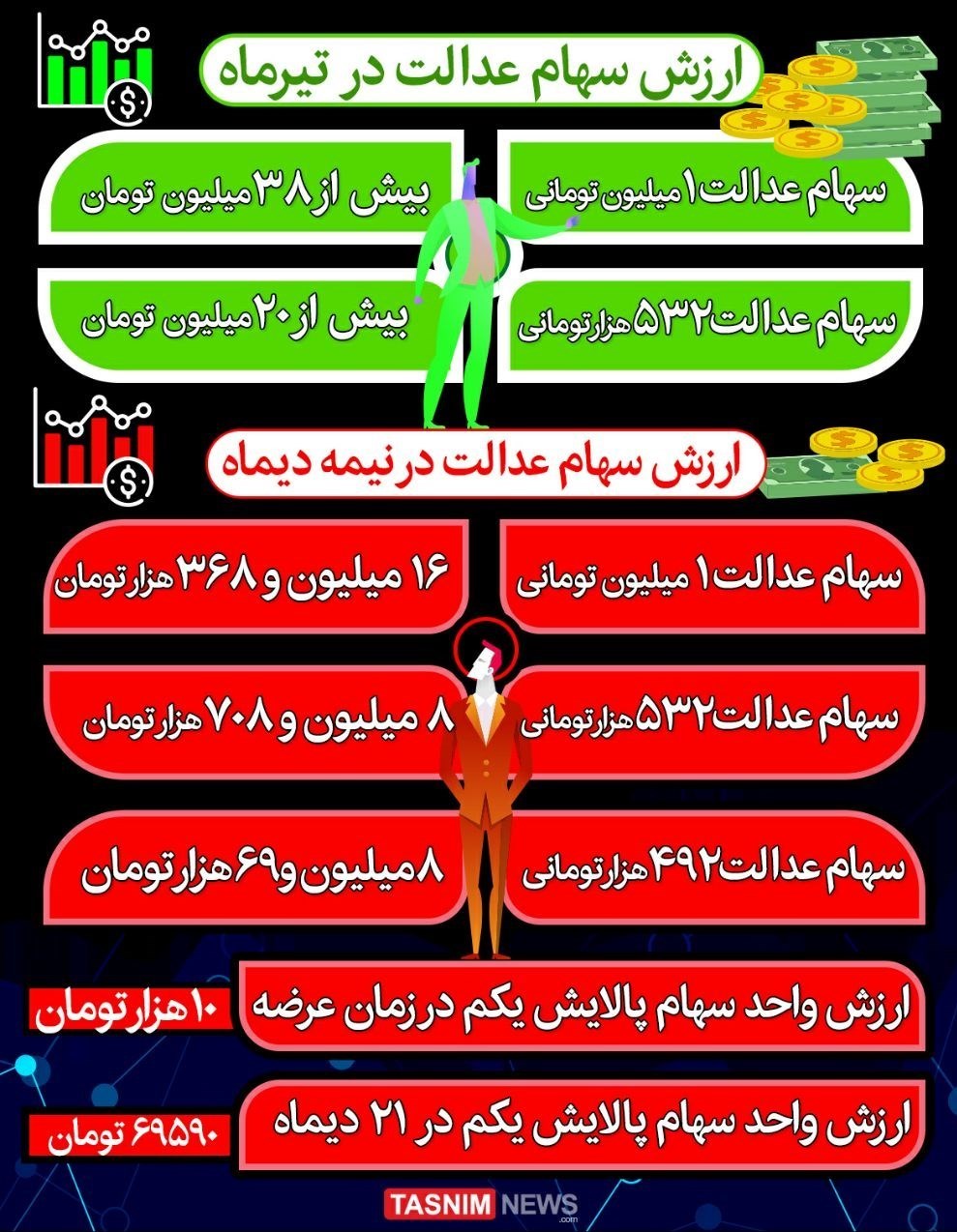 خبر باورنکردنی از سقوط ارزش سهام عدالت+سند خبر باورنکردنی از سقوط ارزش سهام عدالت+سند