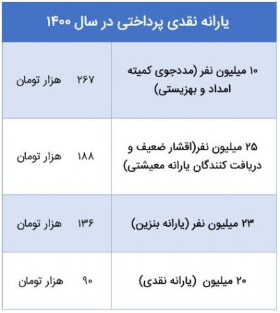  جزئیات جدید از یارانه خانوار در سال ۱۴۰۰ / یارانه سال آینده ۲ برابر می‌شود؟