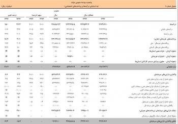 گزارش "خرج‌کرد" دولت روحانی منتشر شد + جدول