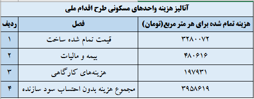 هر متر خانه در طرح اقدام ملی چقدر تمام می‌شود؟