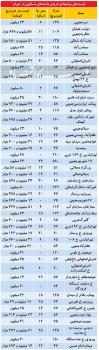 بازگشت چشمگیر فروشندگان به بازار مسکن با تحفیف ۲۳ درصدی