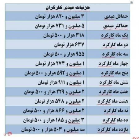 حداقل و حداکثر عیدی پرداختی به کارگران در سال جاری+جدول