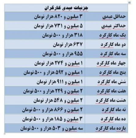 جزییات عیدی کارگران اعلام شد+جدول