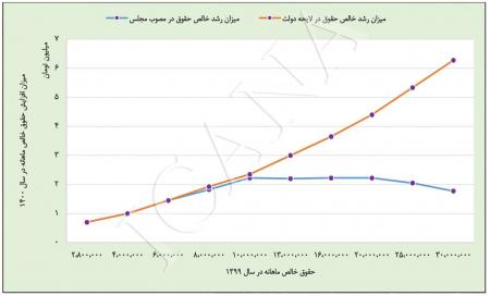  نحوه افزایش حقوق ها در سال ۱۴۰۰+ نمودار تطبیقی