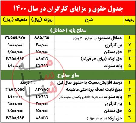 جدول نهایی حقوق و مزایای کارگران در ۱۴۰۰ اعلام شد