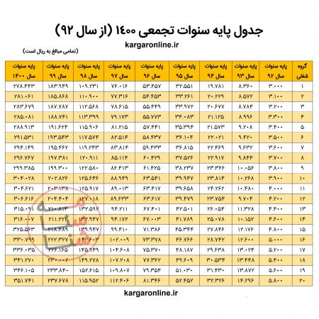 ابلاغیه وزارت کار: نحوه محاسبه حقوق و مزایای کارگران دائم و موقت مشمول قانون کار در سال ۱۴۰۰