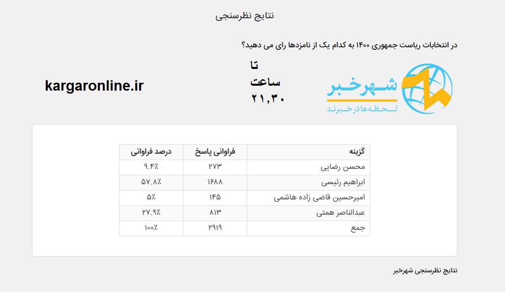 رئیسی در نظر سنجی مخاطبین ۵۸ درصد آرا را بدست آورد+سند