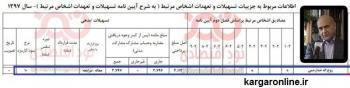 وام ۴۱۱ میلیون تومانی بانک کشاورزی به مدیرعاملش!