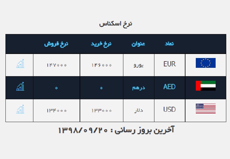 دلار ارزان شد / قیمت ارز در صرافی ملی ۹۸/۹/۲۰ دلار ارزان شد / قیمت ارز در صرافی ملی ۹۸/۹/۲۰