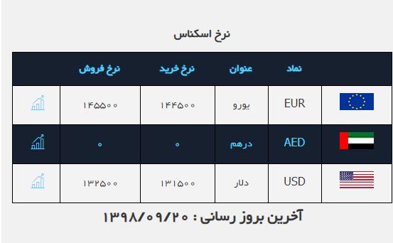 کاهش ادامه دارد/ قیمت دلار سقوط کرد کاهش ادامه دارد/ قیمت دلار سقوط کرد