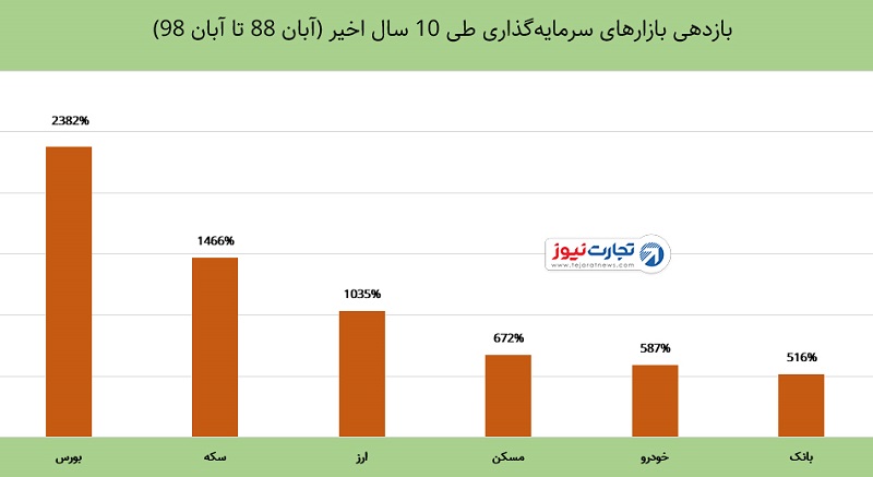کدام بازار در ۱۰ سال اخیر بیشترین سود را داد؟+نمودار کدام بازار در ۱۰ سال اخیر بیشترین سود را داد؟+نمودار