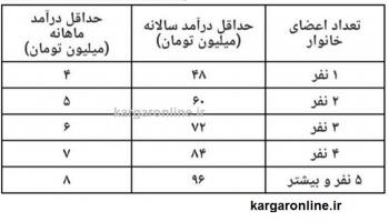 اعلام رسمی/جدولی که نشان می دهد مشمول طرح حمایت معیشتی می شوید یا نه+اطلاعیه جدید وزارت کار