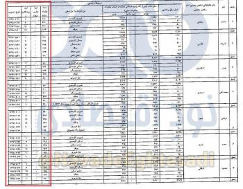 وام‌‌های عجیب و غریب بانک ملت