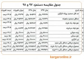 مقایسه حقوق و دستمزد کارگران در سال 97 و 98+جدول