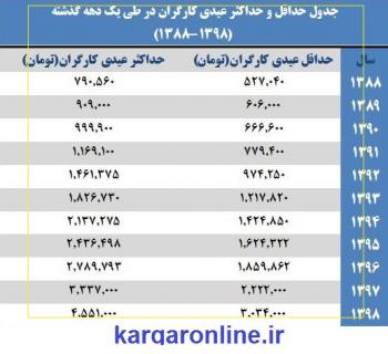 جدول/ عیدی کارگران و کارمندان در ده سال گذشته!