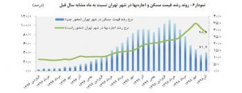 نرخ اجاره مسکن در تهران ۲۸ درصد افزایش یافت