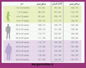 جدول فشار خون نسبت به سن و سال به زبان ساده