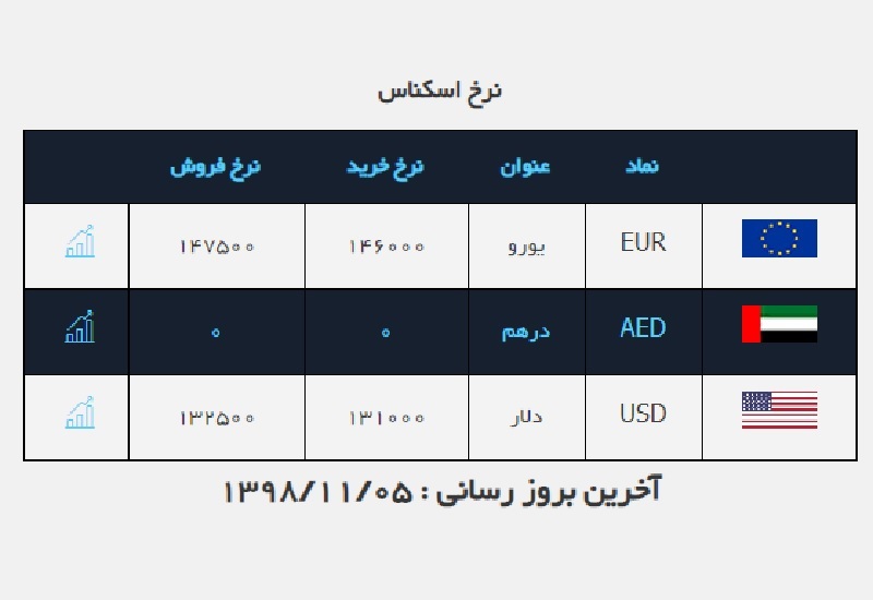 دلار ۲۵۰ تومان گران شد / قیمت ارز در صرافی ملی ۹۸/۱۱/۵ دلار ۲۵۰ تومان گران شد / قیمت ارز در صرافی ملی ۹۸/۱۱/۵