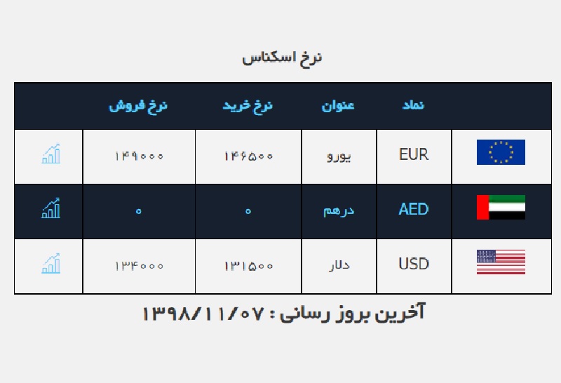 قیمت دلار ثابت ماند / قیمت ارز در صرافی ملی ۹۸/۱۱/۷ قیمت دلار ثابت ماند / قیمت ارز در صرافی ملی ۹۸/۱۱/۷