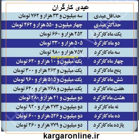 جدول کامل جزییات عیدی کارگران