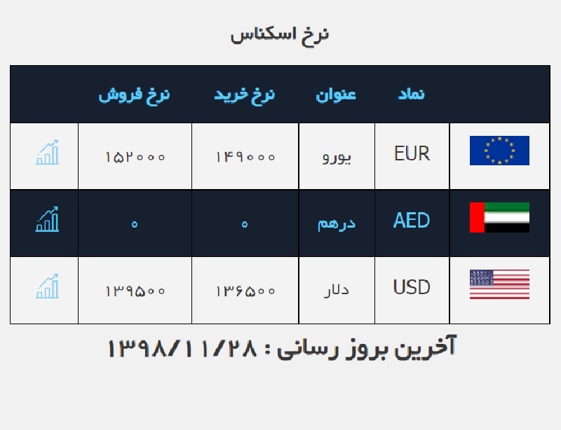 نرخ دلار به ۱۳۹۵۰ تومان رسید / قیمت ارز در صرافی ملی ۹۸/۱۱/۲۸ نرخ دلار به ۱۳۹۵۰ تومان رسید / قیمت ارز در صرافی ملی ۹۸/۱۱/۲۸