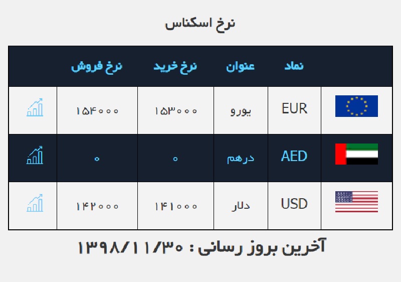 قیمت دلار ۱۴۲۰۰ تومان باقی ماند / قیمت ارز در صرافی ملی ۹۸/۱۱/۳۰ قیمت دلار ۱۴۲۰۰ تومان باقی ماند / قیمت ارز در صرافی ملی ۹۸/۱۱/۳۰