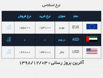 اولین نرخ دلار پس از تعیین تکلیف ایران در FATF / قیمت ارز در صرافی ملی ۹۸/۱۲/۳