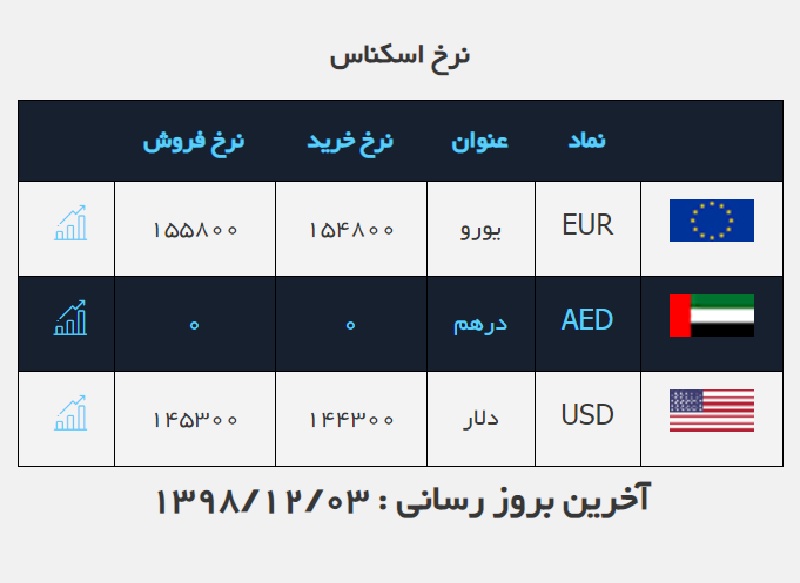 دلار برای دومین بار باز هم گران شد / قیمت ارز در صرافی ملی ۹۸/۱۲/۳ دلار برای دومین بار باز هم گران شد / قیمت ارز در صرافی ملی ۹۸/۱۲/۳