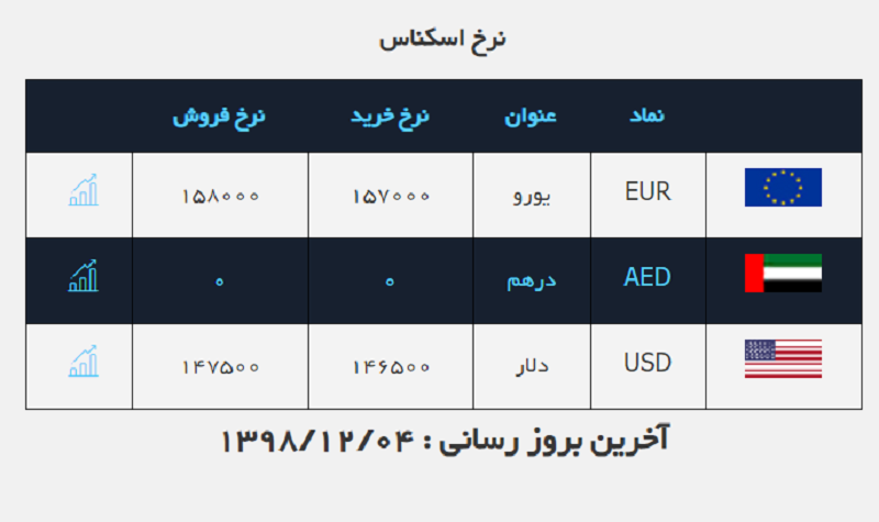 دلار ۲۲۰ تومان گران تر شد / قیمت ارز در صرافی ملی ۹۸/۱۲/۴ دلار ۲۲۰ تومان گران تر شد / قیمت ارز در صرافی ملی ۹۸/۱۲/۴