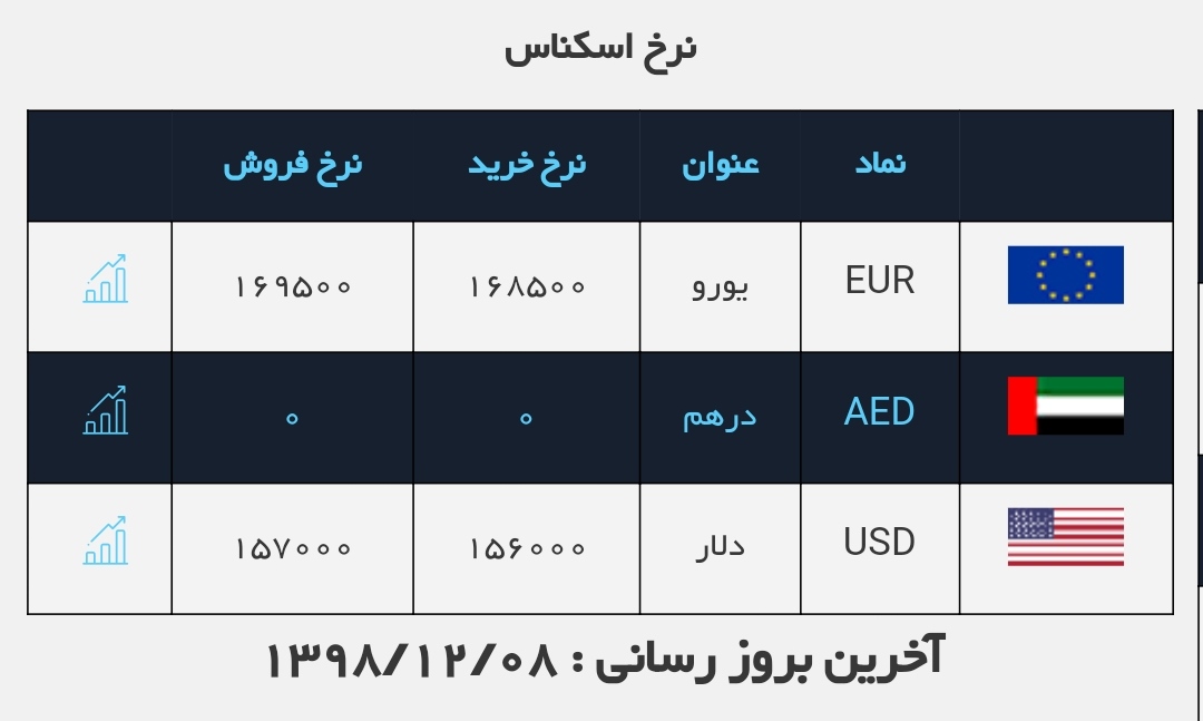 قیمت دلار و یورو اعلام شد / قیمت ارز در صرافی ملی ۹۸/۱۲/۸ قیمت دلار و یورو اعلام شد / قیمت ارز در صرافی ملی ۹۸/۱۲/۸