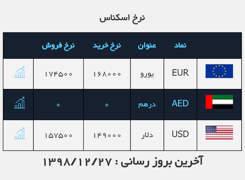 نرخ دلار و یورو اعلام شد / قیمت ارز در صرافی ملی ۹۸/۱۲/۲۷ نرخ دلار و یورو اعلام شد / قیمت ارز در صرافی ملی ۹۸/۱۲/۲۷
