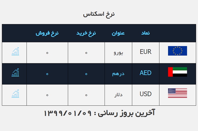 نرخ ارز صرافی ملی امروز شنبه ۹ فروردین نرخ ارز صرافی ملی امروز شنبه ۹ فروردین