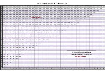 جدول تساعدی حداقل دستمزد کارگران از سال 69 تا 99 اعلام شد