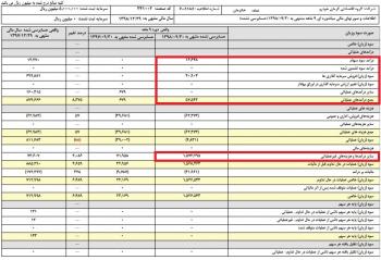 درآمد خودروساز معروف از کجا تامین می شود+سند