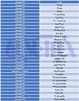 خیز دوباره قیمت‌ها در بازار خودرو/ پراید ۱۱۱ در مرز ۱۵۰ میلیون تومانی+جدول