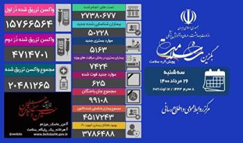 فاجعه/ ۶۴۵ فوتی جدید درایران
