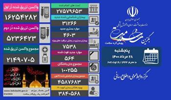 فوت ۵۶۴ بیمار کرونا+جزییات