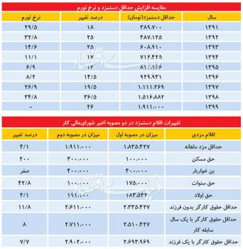 جدول آخرین تغییرات در حقوق ۹۹ کارگران اعلام شد